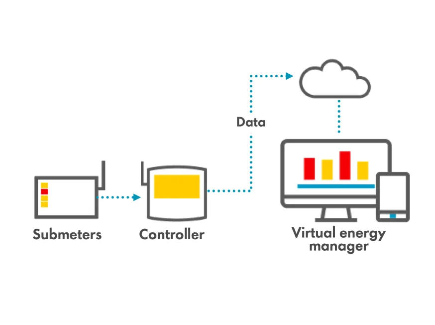 Diagram explaining an energy management system, showing the flow from submeters to a controller, then sending data to a virtual energy manager in the cloud for monitoring
